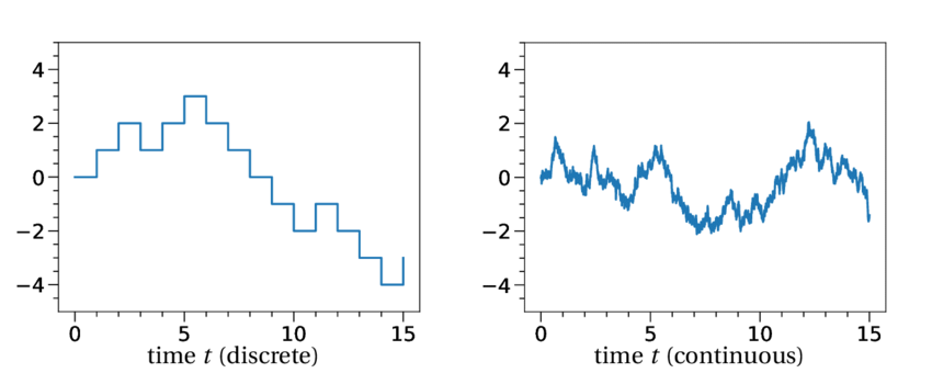 Convergence of a random walk to Brownian motion